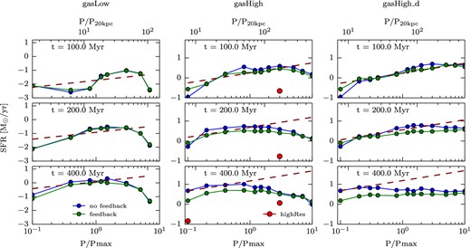 Time evolution of the SFR for all the gasLow_fb (left), gasHigh_fb (middle), and gasHigh_d_fb (right) simulations. Here, the no-feedback simulations are shown in blue and the feedback simulations are shown in green. The red points are the corresponding points from the highRes runs. The calculation of the SFR at a given time has been performed on the smoothed data. The SFR data are smoothed as in Fig. 5. The dark red dashed straight lines correspond to visual fits with a slope 9/10th to guide the eye. One can see that for higher gas fraction simulations, the SFR increases with external pressure and follows a power 9/10th of the external pressure. At later times, this is only true up until a certain external pressure. For the low gas fraction simulation, the SFR growth rate does not scale with power 9/10th of the external pressure.