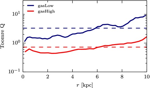 Local Toomre parameter for the relaxed disc at t = 0 for the gasLow and gasHigh simulations. The dashed line shows the mean Toomre parameter of the disc for the gasLow simulation 〈Q〉 = 3.29 > 1 and for the gasHigh simulation 〈Q〉 = 0.72 < 1. One therefore expects the gasHigh simulation to fragment independently of external pressure enhancement, whereas the gasLow simulations are not expected to fragment into many clumps. The fact that the pressur-enhanced simulations of the gasLow galaxies shows a significant increase in the number of clumps compared to no-pressure enhancement demonstrates that external pressure can stimulate the fragmentation of a disc even if it is Toomre-stable.