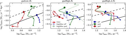 KS relation for selected runs (nP, pa3, pa7 with blue, green and red curves, respectively, with lighter colours for the runs with four times higher spatial resolution) from the gasLow_fb (left), gasHigh_fb (middle) and gasHigh_d_fb (right) simulations at 16 different times in colour. The evolution in time is shown with arrows. The 16 different times are equally spaced between tstart = 25 Myr and tend = 400 Myr. The circle shown corresponds to tend of the simulation with the corresponding colour. Data from Daddi et al. (2010) for the starburst (dashed line) and quiescent (solid line) sequences are overplotted for reference. For all the simulations, independently of the gas fraction, the simulations with external pressure lie closer to the starburst sequence than the no-pressure simulations. This shows that our toy model for AGN-induced star formation might be a possible explanation for explaining the increased number of starburst galaxies observed in the distant Universe.