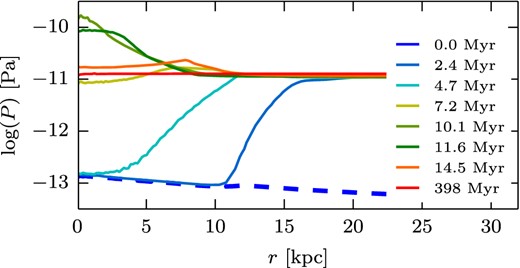 Mean pressure versus radius at different times (see legend) for the pa3 run of the gasHigh_fb set. The dashed line shows the pressure profile before the onset of external pressure. The pressures are averaged within spherical shells.