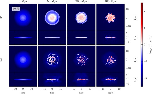 Gas density maps (mass-weighted) of two of the gasLow_fb simulations without enhancement of the external pressure nP (top row), and with enhancement of the external pressure pa3 (bottom row). The different columns show different times as labelled. Each panel shows both face-on (40 × 40 kpc, upper part) and edge-on (40 × 20 kpc, lower part) views. One can see that an increased pressure outside the galaxy leads to accelerated clump formation and less gas between the clumps.