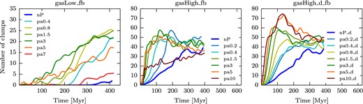 Time evolution of the number of clumps for a selection of simulations with SN feedback: gasLow_fb (left), gasHigh_fb (middle), and gasHigh_d_fb (right) simulations. The lines are smoothed with a Blackman–Harris window with a width of $2 \sqrt{{\rm len(array)}}$, where len(array) is the number of points. The clumps were extracted with the Bleuler & Teyssier (2014) algorithm, with a density threshold of 21 H cm−3 and a peak-to-saddle threshold of 1.5. The maps show that an increased pressure leads to increased clump formation and the increase in clump number is dependent on the pressure applied on to the galaxy. Beyond a certain pressure enhancement, the number of clumps decreases or remains very similar for higher pressure runs.