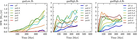 SFR for a selection of the simulations with SN feedback: gasLow_fb (left), gasHigh_fb (middle), and gasHigh_d_fb (right) simulations. The lines are smoothed as in Fig. 5. This figure shows that higher pressures lead to higher SFRs. For the higher pressure enhancement simulations, the SFR reaches a maximum or plateau at later times for the gasHigh_fb, and gasHigh_d_fb simulations. After a certain pressure increase, the SFR decreases or stays at the same level for all the simulations and hence the runs with intermediate pressure generally produce the highest SFR at all times.