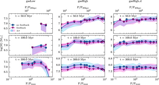 Average clump mass for the gasLow_fb (left), gasHigh_fb (middle), and gasHigh_d_fb (right) simulations. The blue line with round markers correspond to the no-feedback simulations, whereas the pink line with triangles corresponds to the feedback simulations. The shaded green/blue area shows the area of mass containing ±σ of the density PDF for the no-feedback/feedback simulations. In the bottom and top of each subfigure, the x-axis shows the P/Pmax and P/P20 kpc values, respectively, where Pmax is the maximum pressure inside the disc and P20 kpc is the averaged pressure at 20 kpc. At the beginning of the simulation, the clump masses for the gasHigh simulations are higher the greater the pressure for the gasHigh simulations. At later times, the clump masses are roughly independent of the external pressure. For the gasLow simulation, the clump mass does not increase with higher external pressure but rather decreases or stays at approximately the same level.