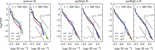 Density PDF at different times for a selection of the gasLow_fb (left), gasHigh_fb (middle) and gasHigh_d_fb (right) simulations. The threshold (14 H cm− 3) for star formation is plotted as a grey vertical line. One can see that greater external pressure allows the galaxy to reach higher densities on a faster time-scale. The nP simulation slowly catches up with the overpressure simulations for the gasHigh, whereas this is not the case for the gasLow simulation. For the gasLow simulation, the high-pressure simulation (pa7) never reaches the high densities. As indicated with the grey power-law lines one can see that over the course of the simulation a slope between −3/2 and −7/4 (or even steeper) develops at high densities. This is in agreement with simulations including gravity and turbulence done for instance by Kritsuk, Norman & Wagner (2011).
