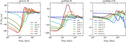 Time evolution of the MFR for selected runs from the gasLow_fb (left), gasHigh_fb (middle) and gasHigh_d_fb (right) simulations. Negative (positive) values of the mass outflow rate denote a net mass inflow (outflow). One can see a difference in the MFR between the different ways pressure is put on the galaxy (gasHigh_fb, gasHigh_d_fb). Due to the pressure gradient in the p_spher simulations, the pressure wave coming into the galaxy carries a lot of momentum that leads to a mass inflow followed by a mass outflow for the higher pressure simulations. This mass outflow is negligible for the p_dens simulations due to the pressure wave carrying very little momentum. For the most extreme case, the expelled mass reaches 80 per cent of the initial gas mass for the highest external pressure simulation of gasHigh_fb.