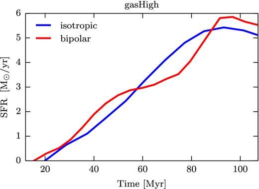 SFR as a function of time: in blue for the case where the pressure is applied isotropically (isotropic) and in red when the pressure is applied to the galaxy in a bipolar geometry (bipolar).