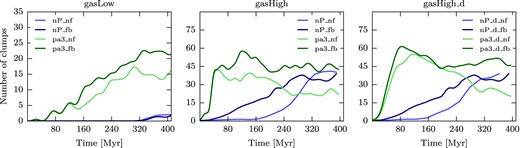 Time evolution of the number of clumps for a selection of the gasLow (left), gasHigh (middle), and gasHigh_d (right) gasHigh simulations. For each simulation set, the feedback (fb) and no-feedback (nf) runs are shown for comparison. They are indicated by the suffixes in the legend. The lines are smoothed as in Fig. 5.