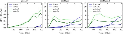 Time evolution of SFR for a selection of the gasLow (left), gasHigh (middle), and gasHigh_d (right) simulations. For each simulation set, the feedback (fb) and no-feedback (nf) runs are shown for comparison. They are indicated by suffixes in the legend. The lines are smoothed as in Fig. 5.