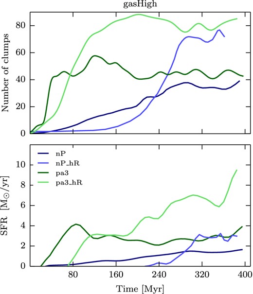 Time evolution of the number of clumps (upper panel) and SFR (lower panel) for the lowRes and highResgasHigh_fb simulations. The clumps were extracted using a gas density threshold of 21 H cm− 3.