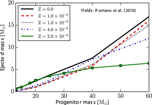 In this figure, we report the ejected mass of oxygen as a function of the progenitor mass, for different initial stellar metallicities. This set of stellar yields is from Romano et al. (2010). The solid line in black corresponds to the stellar yields at Z = 1.0 × 10−10; the dashed line in red to Z = 1.0 × 10−5; the black dotted line to Z = 1.0 × 10−3; the dashed-dotted line in blue to Z = 3 × 10−3, and the green squares to the stellar yields at Z = 2.0 × 10−2.