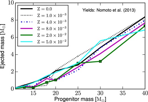 In this figure, we show how the ejected mass of oxygen vary as a function of the progenitor mass, for different initial stellar metallicities, when assuming the Nomoto, Kobayashi & Tominaga (2013) stellar yields. The solid line in black corresponds to the stellar yields at Z = 0.0; the dotted line in black to Z = 1.0 × 10−3; the dashed-dotted line in blue to Z = 4.0 × 10−3; the solid line in magenta to Z = 8.0 × 10−3; the solid line in green to Z = 2.0 × 10−2, and the solid line in cyan to the stellar yields at Z = 5.0 × 10−2.
