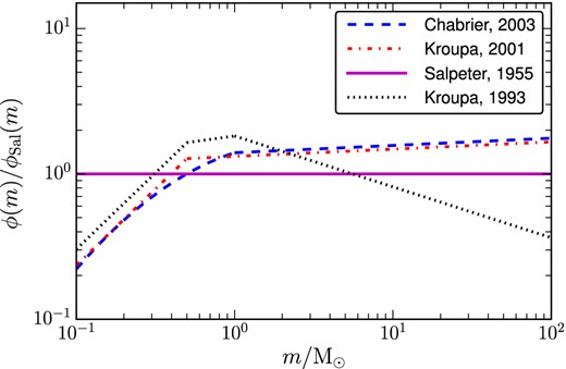In this figure, we show the trend of the different IMFs studied in this work, as normalized with respect to the Salpeter (1955) IMF. The dotted line in black corresponds to the Kroupa et al. (1993) IMF; the dotted-dashed line in red to the Kroupa (2001) IMF; the dashed line in blue to the Chabrier (2003) IMF, and the solid line in purple corresponds to the Salpeter (1955) IMF.
