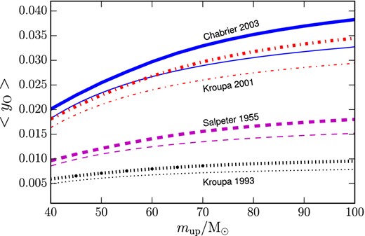 In this figure, we show how 〈yO〉 is predicted to vary as a function of mup, which is defined as the upper mass cutoff of the IMF. We have computed 〈yO〉, by averaging the net yield of oxygen over the metallicity range 1.0 × 10−3 ≤ Z ≤ 2.0 × 10−2, within which yO turns out to be nearly constant. Thick lines represent our results for the Romano et al. (2010) stellar yields, while thin lines represent the Nomoto et al. (2013) stellar yields. The various curves with different colours correspond to the same IMFs as in Fig. 3.