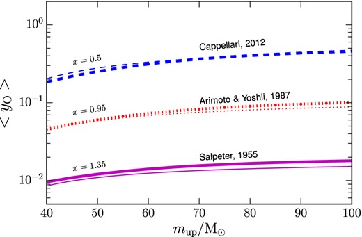 In this figure, we report how the average net yield of oxygen, 〈yO〉, varies as a function of the upper cutoff of the IMF, when assuming the top-heavy IMF of Cappellari et al. (2012, blue dashed line) and the IMFs of Arimoto & Yoshii (1987, red dotted line) and Salpeter (1955, solid line in magenta). As in Fig. 5, 〈yO〉 is computed by averaging yO over the metallicity range 1.0 × 10−3 ≤ Z ≤ 2.0 × 10−2, and the various curves with different thickness correspond to the same stellar yields as in Fig. 5.
