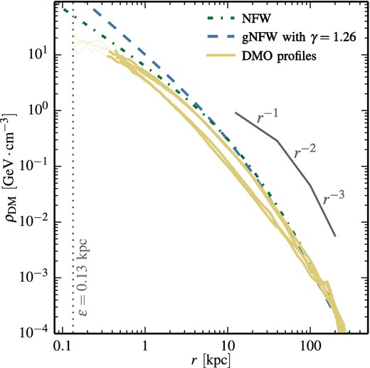 The dark matter density profiles of the four haloes in the simulations without baryons (yellow solid lines). Thinner lines are used at radii smaller than the convergence radius of the simulation. The vertical dotted line indicates the simulation's gravitational softening length. The green dot–dashed and blue dashed lines correspond to an NFW and gNFW with γ = 1.26 profiles, respectively, both normalized to ρ(r⊙) = 0.4 GeV cm−3 and with a scalelength rs = 20 kpc. As expected, the simulated profiles display a shape similar to the plotted NFW model, but with a lower normalization than the standard haloes.