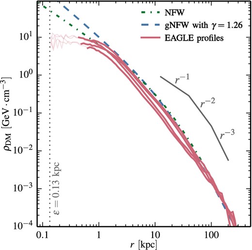 The dark matter density profiles of the four haloes in the simulations with baryons physics (red solid lines). Thinner lines are used at radii smaller than the convergence radius of the simulation. The vertical dotted line indicates the simulation's gravitational softening length. The green dot–dashed and blue dashed lines correspond to an NFW and gNFW with γ = 1.26 profiles, respectively, both normalized to ρ(r⊙) = 0.4 GeV cm−3 and with a scalelength rs = 20 kpc. The profiles display a logarithmic slope steeper than −1 between r ≈ 1.5 kpc and r ≈ 10 kpc, in broad agreement with the profiles inferred from observations by Calore et al. (2015). At radii r ≤ 1 kpc the profile is significantly shallower than NFW profiles are.
