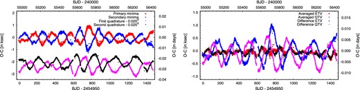 The highly anticorrelated, quasi-periodic ETV and QTV curves of the overcontact EB KIC 06431545. This type of ETV variations, which is likely attributable to large spotted areas on the stellar surface(s), was first reported in Tran et al. (2013), and was also investigated by Balaji et al. (2015). Left-hand panel: the individual primary (red circles) and secondary (blue boxes) ETV, and first quadrature (directly after the primary eclipses; magenta upward triangles) and second quadrature (black downward triangles) QTV curves. Right-hand panel: the averaged ETV (red) and QTV (black) curves show only some low-amplitude residuals, while the difference curves between the two ETVs (blue) and QTVs (magenta) exhibit a phase shift of one-fourth of a period between the two sets.
