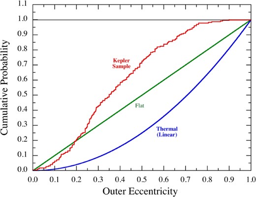Cumulative distribution of the outer eccentricity (e2) for all 222 Kepler triples in our sample. The green curve, shown for comparison, represents the cumulative distribution expected for a uniformly distributed set of eccentricities between zero and 1. The blue curve is for an eccentricity distribution that increases linearly with e2. Neither comparison curve is a good match to the observed distribution, which results from the eccentricities tending to peak near ∼0.3. For comparison to the eccentricities of unperturbed wide-field binaries in the same period regime, see Duchêne & Kraus (2013).