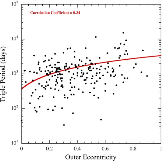 Triple period, P2, versus eccentricity, e2, for 222 triple systems found in the Kepler field. The red curve is the best linear fit which has a correlation coefficient of 0.34.