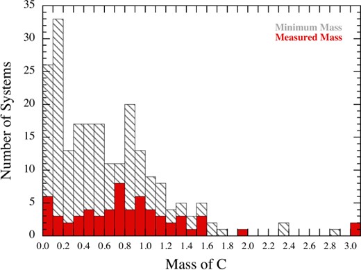 Distribution of the tertiary masses, mC (in M⊙), for 222 triple systems found in the Kepler field. The 62 systems marked in red are the ones for which there is sufficient information in the ETV curves from both dynamical and LTTE effects so that both the tertiary mass and the inner binary mass, mC and mAB, respectively, can be determined. The other tertiary masses are based on the LTTE solutions, and make the assumption that mAB ≃ 2 M⊙.