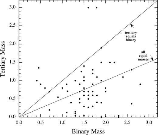 Relation between the tertiary mass, mC (in M⊙), and the inner binary mass, mAB, for the 62 for which the ETV curves yield combined dynamical and LTTE solutions.