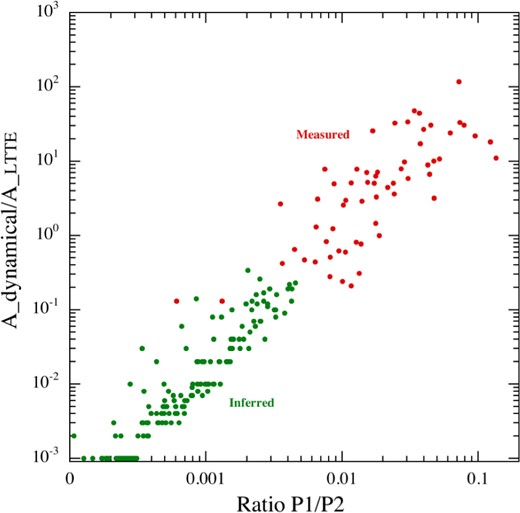 The relation between the dynamical and LTTE amplitudes, $\mathcal {A}_{\rm dyn}/\mathcal {A}_{\rm LTTE}$, and the ratio of inner to outer periods, P1/P2. The systems marked in red are directly measured from the dynamical plus LTTE solutions to the ETV curves. By contrast, the green points are estimates based on the assumption that mAB ≃ 2 M⊙.