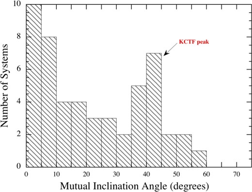 Distribution of the mutual orbital inclination angle, im, for 62 systems where there was sufficient information in the ETV curves to allow for its determination. Note the peak centred around im ≃ 40° which we associate with Kozai cycles with tidal friction in systems with initial values of 39° ≲ im ≲ 141° (see the text for a discussion and references). The peak between $i_\mathrm{m}=0\deg$ and $5\deg$ actually contains 21 systems, but goes off the top of the plot.