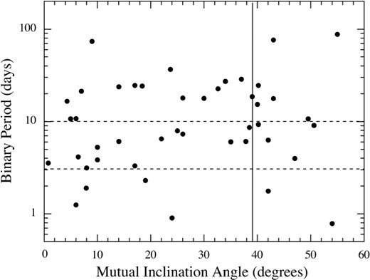 The relation between the mutual orbital inclination angle, im, and the inner binary period (P1) for 44 systems where there was sufficient information in the ETV curves to allow for their determination (see the text). Only systems with non-zero im are shown for clarity. The two dashed horizontal lines indicate the expected range of P1 values near im ∼ 39° (vertical line) from the Fabrycky & Tremaine (2007) model.