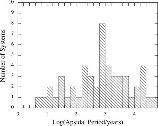 Distribution of the apsidal period in the inner eccentric binary driven by the tertiary star. There was sufficient information in the ETV curves of 45 systems to derive Papse.