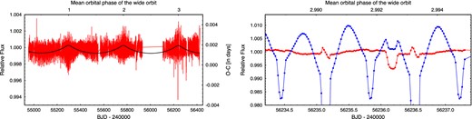 The identification of an extra eclipse event in the Kepler light curve of KIC 09007918. Left-hand panel: after subtraction of the folded, binned, averaged light curve from the detrended full time series, a definite fading event can be seen around day 56236.2 in the residual light curve (red) which coincides with one of the sharply peaked maxima of the ETV curve and, therefore, the LTTE solution (black curve) as well. Right-hand panel: a close-up of this fading shows a transit-like extra eclipse event, which can nicely be identified not only on the residual light curve (red), but also on the original, detrended light curve (blue). The event occurred very close to the time of the maximum Roemer delay of the EB, which in this triple happens almost at the same moment as periastron passage of the wide orbit. In such a scenario, the physical (i.e. spatial) and the projected distances of the EB and the ternary reach their minimum values at the same time, which increases the likelihood of the outer eclipses. The regular, transit-like shape of the fading, and the fact that it happened during the second quadrature of the EB, i.e. when the projected distance of the two binary members is maximal, makes it most likely that only one of the binary members was eclipsed by the ternary.