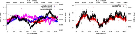 The highly irregular O−C curves of the low-amplitude, short-period, possibly overcontact EB KIC 02715417. Left-hand panel: the individual primary (red circles) and secondary (blue boxes) ETV, and first quadrature (directly after the primary eclipses; magenta upward triangles) and second quadrature (black downward triangles) QTV curves. Right-hand panel: the averaged ETV (red) and QTV (black) curves reveal some (quasi-)periodic variations similar both in magnitude and phase for the two curves; this indicates that the LTTE curve could be due a low-mass (or very low inclination) third companion.