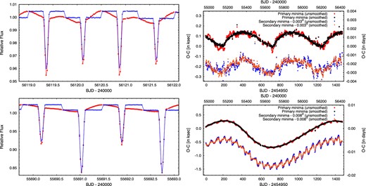 Two examples of the workings and efficiency of local smoothing with fourth-order polynomial fits. Both KIC 05216727 (upper row) and KIC 09711751 (bottom row) are Algol-type EBs, and exhibit likely rotational variations due to starspots. Left-hand panels show small segments of their detrended Kepler long-cadence light curves (red) and the corresponding locally smoothed curves (blue). Right-hand panels give the ETV curves obtained from both the original unsmoothed and the locally smoothed light curves. One can see that the method is more effective, and eliminates nearly perfectly the effects of the (rotational) distortions for the deeper primary minima. As to the shallower secondary minima, some residual distortions survive, but the magnitude has been substantially reduced. (For better visibility, the ETV curves for the secondary minima are shifted down from the primary ETV curves.)