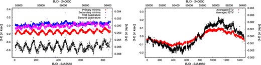 Examples of discrepant ETVs and QTVs. Left-hand panel: a clearly false positive case: the ETV and QTV curves of KIC 11247386. The P2 = 71.2 ± 0.1 d periodicity attributed to LTTE by Conroy et al. (2014) is readily visible. The different amplitudes for the different curves clearly show, however, that the origin of this feature cannot be LTTE due to a third body. Therefore, we categorized this system as a false positive in the sense that there is no evidence for this being a triple-star system. (Note that a careful inspection of the curves also reveals that some phase discrepancies also occur between the curves.) Right-hand panel: the case of a marginally acceptable LTTE solution: the averaged ETV and QTV curves of KIC 11246163. Although the amplitudes of the two curves differ slightly, we do not rule out a possible LTTE origin.