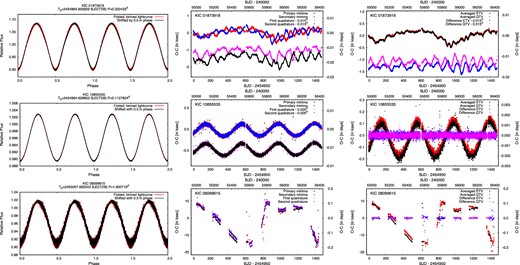 One verification and two rejections. Three systems where, at first, the classifications as binaries are ambiguous. Left-hand panels: the folded and binned long-cadence light curves and their 0.5 d phase-shifted versions (red and black, respectively). Middle panels show the individual O−C curves belonging to the purported primary and secondary ETVs as well as the first and second QTVs. Right-hand panels: the average and the difference of the two ETVs and QTVs are plotted. In the case of KIC 01873918, which has been flagged as a false positive in the Kepler EB catalogue (first row), the light curve shows alternating maxima and minima that are slightly different in amplitude, thereby indicating that this is not a sinusoidal pulsator. The quasi-anticorrelated behaviour in the ETV curves, and also in the QTV curves, adds confidence to this being a binary. Therefore, we conclude that this system is indeed a binary within a triple system. In the case of the ultrashort-period KIC 10855535 (middle row) and the longer period KIC 08099615 (bottom row), the alternating maxima and minima of the light curves look completely the same, suggesting another type of variability with half of the given period. Furthermore, the two ETVs and also the QTVs track each other, which further strengthens the false binary hypothesis. Independent of this fact, the presence of the LTTE effect in the ETV and QTV curves of KIC 10855535 seems very clear, and thus we may conclude that this system is actually a wide binary (instead of being a triple) with a period of PLTTE = 411.9 ± 0.2 d. For KIC 08099615, the large-amplitude, peculiar ETV (and QTV) might have a different origin.