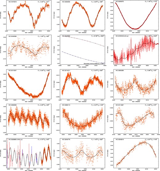 ETVs with third-body solutions. ETV curves calculated from Kepler observations of primary and secondary minima, and the average of the two, are denoted by red circles, blue boxes, and orange diamonds, respectively. We display and fit the ETV curves for both the primary and secondary eclipses only when the data quality warrants a joint analysis and the binary is eccentric. If the primary and secondary ETV curves are of comparable quality and the binary eccentricity is nearly zero, we display and fit only the average of the two ETV curves. If the quality of the primary ETV curve is significantly better than that of the secondary curve or if only primary eclipses are present, we present only the plot and the fit for the primary eclipses. Ground-based minima (taken from the literature, and available only for a few systems) are denoted by upward red triangles (primary) and downward blue triangles (secondary); their estimated uncertainties are also indicated. Pure LTTE solutions are plotted with black lines, while combined dynamical and LTTE solutions are drawn with grey lines. (Note that the use of quadratic or cubic terms is not indicated; for these and other details, see Table 2.) The complete figure covering 221 ETV curves is available in the online version of the journal.