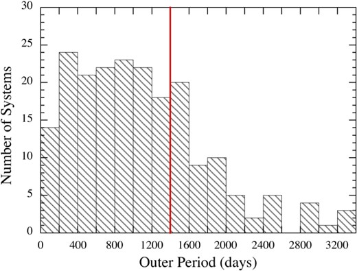 Distribution of the outer orbital periods, P2, for 222 triple systems found in the Kepler field. The vertical red line denotes the duration of the Kepler mission.