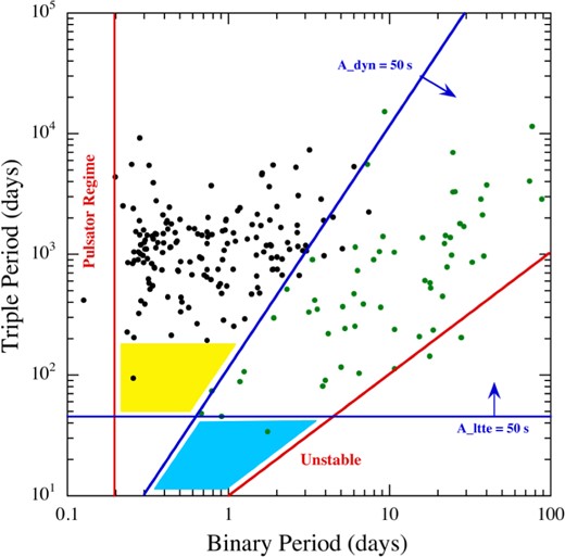 Outer triple orbital period, P2, versus the inner binary period, P1, for 222 triple systems found in the Kepler field. The vertical red line denotes the typical minimum orbital period of contact binaries, while the sloped red line roughly separates regions of stability and instability. The horizontal and sloped blue lines are boundaries that roughly separate detectable ETVs from undetectable ETVs assuming that the ETVs must be ∼50 s or greater in amplitude to be detectable. These amplitudes were calculated using mA = mB = mC = 1 M⊙, e2 = 0.35, $i_2=60\deg$, and $\omega _2=90\deg$. The arrows indicate the direction of greater detectability as long as P2 ≲ 2000 d. The shaded cyan region indicates the period ranges where the dynamical delays are still detectable even though the LTTE delays might not be. There is only one known system in this region (see the text for a discussion). The region shaded in yellow indicates the period ranges where systems should nominally be detectable via the LTTE delays even though the dynamical delays might be undetectable. The fact that there are almost no systems in this region may have interesting physical implications (see the text).