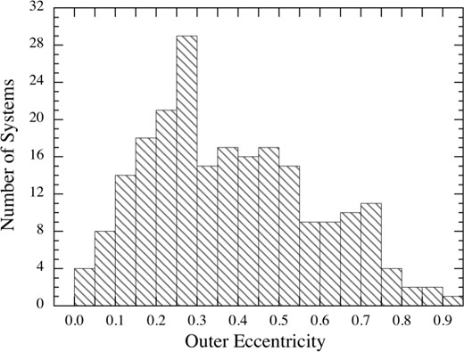Distribution of the eccentricities, e2, of the outer orbits for 222 triple systems found in the Kepler field.