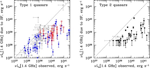 Results from PAH-based measures of star formation. Left: radio luminosities expected from star formation and the observed radio luminosities for PG (filled blue circles) and 2MASS (open red circles) quasars from the sample of Shi et al. (2007). Objects not detected in the radio are shown in grey. Right: same for the type 2 quasars from Reyes et al. (2008). The majority of all quasars lie below the 1:1 dashed line, indicating that star formation in quasar host galaxies is insufficient to account for the observed radio emission from quasars, by 1.1–1.3 dex on average.