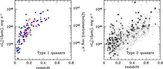 Redshift and mid-infrared luminosity distributions of both quasar samples discussed in this paper. Left: PG (filled blue circles) and 2MASS (open red circles) type 1 quasars with Spitzer spectroscopy presented by Shi et al. (2007) and Spitzer and Herschel photometry. Right: type 2 quasars with 160 μm photometry from Spitzer or Herschel (circles) and Spitzer spectroscopy (crosses) and with parent sample (Reyes et al. 2008) in grey. We estimate the bolometric luminosities of type 1 quasars from their 12 μm monochromatic luminosities (right axis of the left-hand panel) using Richards et al. (2006) bolometric correction of 8.6 (which ranges between 7.8 and 9.3 depending on the assumed spectral energy distribution). Type 2 quasars likely have higher bolometric corrections.
