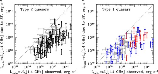 Left: results from the far-infrared photometric data from Spitzer and Herschel 160 μm observations of type 2 quasars from Reyes et al. (2008). We plot radio luminosity expected due to star formation in the quasar hosts versus the observed radio luminosity. Four points corresponding to radio-loud sources with Lradio, obs > 3 × 1041 erg s−1 and Lradio, SF < 1041 erg s−1 are off the scale of the plot to the right. Vertical bars show that all points represent upper limits on host star formation rates (and thus upper limits on the associated expected radio luminosity). Grey points with horizontal error bars denote points that are not detected by FIRST/NVSS, whereas black symbols correspond to radio detections. In the cases where radio emission is detected (74 per cent of the objects), star formation is insufficient to account for the observed radio emission, with the median log (Lradio, obs/Lradio, SF) = 1.0. Right: same calculation for type 1 quasars. Blue points are for PG quasars (predominantly Herschel data from Petric et al. 2015) and red for 2MASS quasars (MIPS-160 data) detected in the radio, and grey points are for radio non-detections. For these objects, the median log (Lradio, obs/Lradio, SF) = 1.1. Uncertainties in radio fluxes as less than 15 per cent.