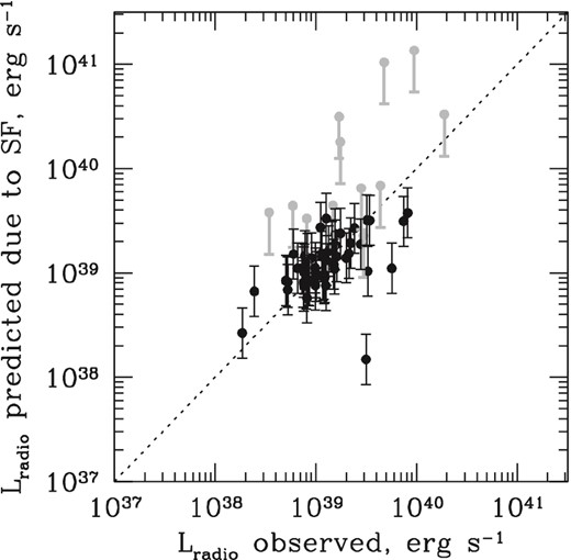 Comparison between predicted radio emission due to star formation obtained from 160 μm fluxes from scaling relationships (4) and (2) and the observed radio emission for GOALS galaxies (Armus et al. 2009; U et al. 2012), most of which are dominated by star formation. Black points show 160 μm detections, with 0.24 dex error bars which reflect the conversion of total infrared luminosity to predicted radio due to star formation for GOALS galaxies and grey points show 160 μm upper limits. We find excellent agreement between the observed and predicted radio luminosities in galaxies with 160 μm detections, with a standard deviation around the 1:1 relationship (dotted line) of 0.18 dex and a mean difference of 0.03 dex. The three most significant outliers below the dotted line all contain active nuclei, which presumably contribute excess radio emission over that associated with star formation alone.
