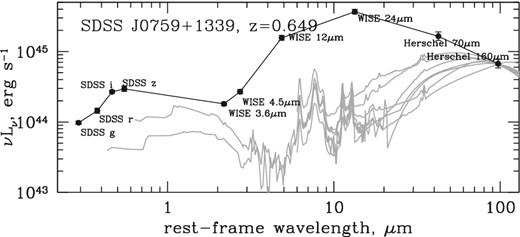 The spectral energy distribution of one of the obscured quasars from Reyes et al. (2008) and Liu et al. (2013a). Seven star formation templates from Kirkpatrick et al. (2012) and Mullaney et al. (2011) are scaled to match the longest wavelength point. While it is clear that the overall spectral energy distribution of the object is inconsistent with any of the star formation templates (with excess emission at mid-infrared wavelengths likely due to quasar-heated dust), we can use the longest wavelength detection to place strict upper limits on the star formation rate in the quasar host galaxy.