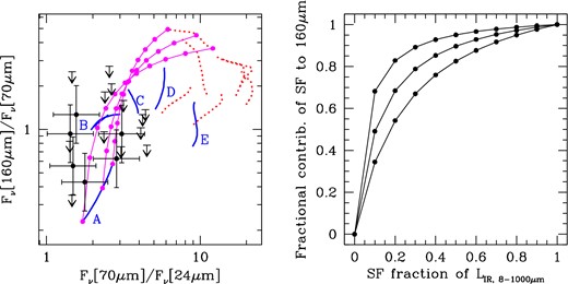 Left: infrared colours of type 2 quasars: black points and upper limits for Herschel and Spitzer observations of type 2 quasars detected at 70 μm in our targeted deep Spitzer observations. Dotted red lines show infrared colours of seven star formation templates (Mullaney et al. 2011; Kirkpatrick et al. 2012) placed at z = 0.24–0.73. Solid blue lines show the same for six obscured quasar templates: A – ‘Hot DOGs’ (Tsai et al. 2015), B – ‘featureless AGN’ (Kirkpatrick et al. 2012) and ‘obscuring torus’ (Polletta et al. 2007), C – ‘type 2 quasar’ (Polletta et al. 2007), D – ‘silicate AGN’ (Kirkpatrick et al. 2012) and E – Mrk231 (Polletta et al. 2007). Magenta curves with dots show the colour locus of the linear combinations, for three different redshifts, of a star formation template with the HotDOG template. Dots mark 0, 10, 20 per cent, etc. contribution to the total 8–1000 μm infrared luminosity. All model colours include convolution of the templates with filter curves. Right: for three different redshifts (from top to bottom, z = 0.24, 0.49 and 0.73 – the bracketing redshifts of our sample, plus one value in the middle of the range), the relationship between the SF contribution to the apparent 160 μm flux as a function of its contribution to the bolometric luminosity. Even when star formation contributes only 20 per cent to the bolometric luminosity, over half of the apparent 160 μm flux is due to star formation for the redshifts of our sample.