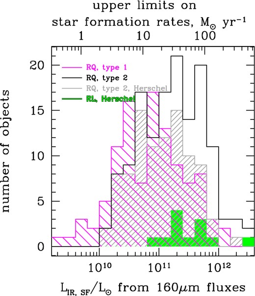 Distributions of upper limits on infrared luminosities of star formation as derived from 160 μm fluxes. For radio-quiet type 1 quasars (magenta, sparsely shaded), the median (average) and the standard deviation are log (LIR, SF, upper/L⊙) = 10.90(10.86) ± 0.58, corresponding to the median upper limit on star formation rate of 11.3 M⊙ yr−1. Just for the blue type 1 quasars with deep Herschel observations (Petric et al. 2015), we find log (LIR, SF, upper/L⊙) = 10.67(10.72) ± 0.57 and 6.3 M⊙ yr−1. For radio-quiet type 2 quasars (solid black), log (LIR, SF, upper/L⊙) = 11.24(11.22) ± 0.54. Excluding shallow Spitzer observations which include a lot of 160 μm non-detections and using only Herschel observations (grey, densely shaded), we find log (LIR, SF, upper/L⊙) = 11.03(11.04) ± 0.47, corresponding to median upper limit on star formation rate of 18.1 M⊙ yr−1. Type 1 and type 2 radio-loud sources (green, solid fill) with Herschel observations nominally show log (LIR, SF, upper/L⊙) = 11.42(11.52) ± 0.52, but their 160 μm fluxes can be boosted by synchrotron emission and thus are unreliable measures of star formation.