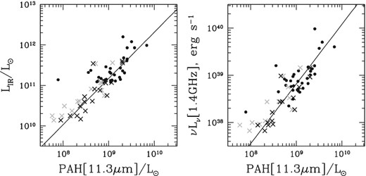 Double-checking the PAH versus infrared and radio correlations for star-forming galaxies. The solid lines show our adopted calibrations (5) and (6). Crosses show star-forming galaxies from Brandl et al. (2006), in black for results obtained using IRAS-12 for bolometric flux calibration and in grey using IRAS-25. Circles show the star-forming subsample of the GOALS galaxies from Stierwalt et al. (2014). Star-forming galaxies of low and high luminosities show good agreement with our adopted calibrations, with standard deviations ≲ 0.3 dex.