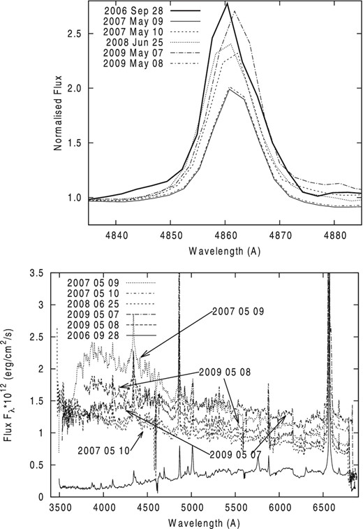 Top: profiles of Hβ on different dates. Fluxes are normalized to the same value at 4835 Å. Bottom: comparison of the observed fluxes in the 2006 September optical spectrum of RS Oph with the observed SEDs on the other dates. These and other figures are available in colour on ftp://ftp.mao.kiev.ua/pub/yp/Papers/2015rsoph
