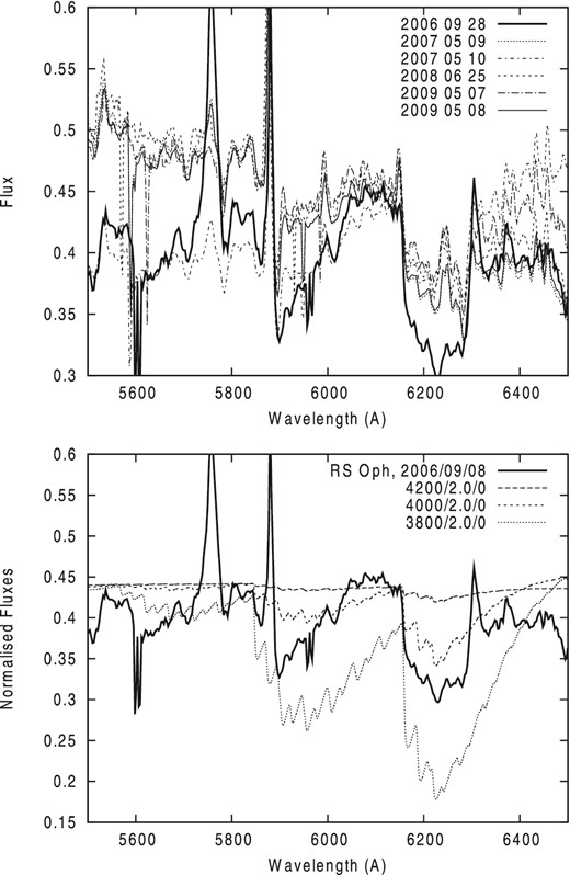 Top: the relative strength of the 6200 Å absorption in RS Oph on the dates indicated. Bottom: comparison of detail in the spectrum of RS Oph around 6200 Å in 2006, with computed model atmospheres having different Teff, showing profiles of the TiO γ′-band system across this spectral region. Theoretical spectra are convoluted with a Gaussian with R = 1200.