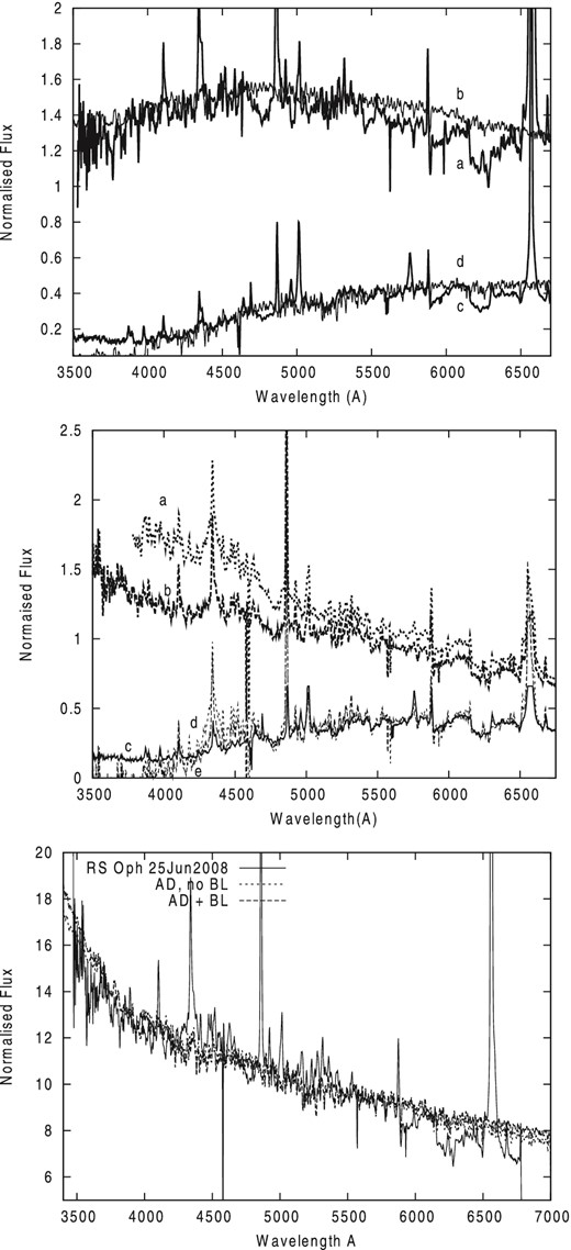 Top: comparison of the SED observed on 2009 May 07 (a) with a model spectrum RG+AD (b), and extracted spectrum (d) with 2006 September 9 (c). Parameters of the RG model atmosphere and AD are ${T_{\rm eff}}= 4200$ K, log g = 2.0 and T* = 20 000 ± 3 000, respectively. Middle: the observed spectra of RS Oph in 2006 September 09 (c), 2008 June 25 (b) and 2009 May 08 (a), and the spectra of 2008 June 25 (e) and 2009 May 08 (d) after the extraction of the AD contribution. Bottom: comparison of the SED observed in 2008 June 25 (thick line) with theoretical fluxes computed for our accretion model discs with and without BL.